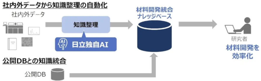 積水化学と日立、材料開発におけるMI推進に向けてAIなどを活用した協創を開始