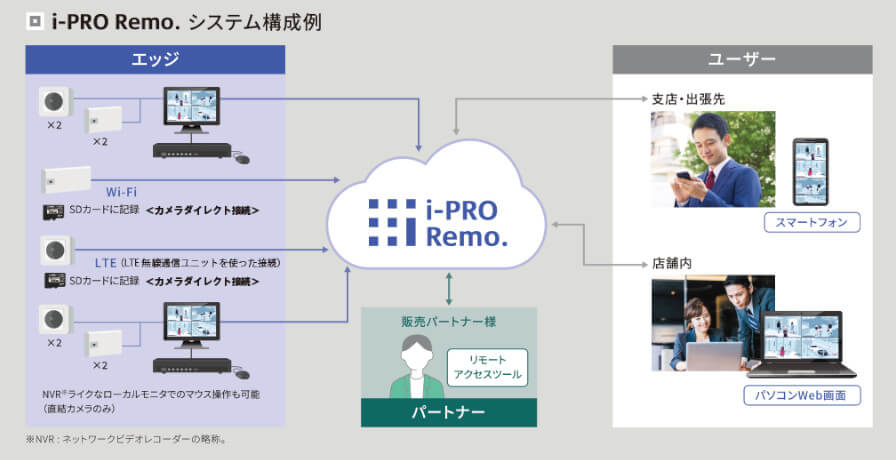 i-PRO、エッジ記録型クラウドカメラサービス「i-PRO Remo.」の新サービス「カメラダイレクト接続」を提供開始