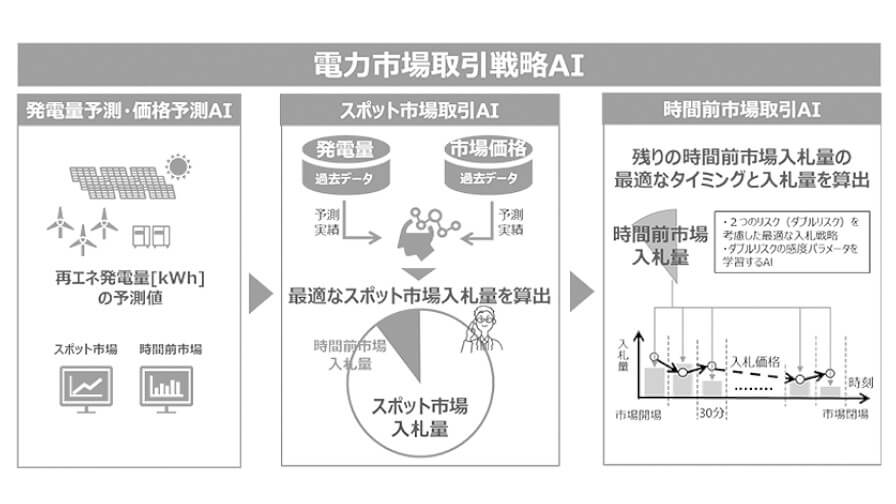 東芝、電力市場における当日の取引で最適な入札のタイミングと入札量を算出する「時間前市場取引AI」を開発