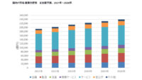 IDC、COVID-19やロシア・ウクライナ戦争の影響を考慮した2022年の国内IT市場は前年比4.6％増の20兆2,137億円と予測