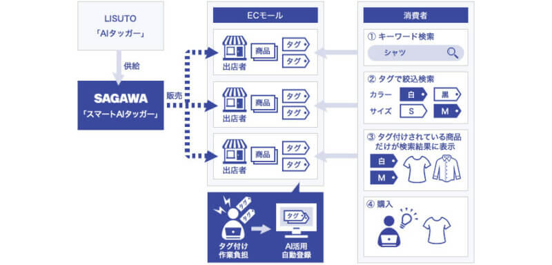 佐川急便とLISUTO、EC事業者向けサービス「スマートAIタッガー」を提供開始