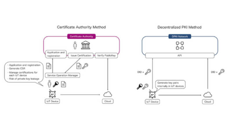 CollaboGateとテセラ・テクノロジー、分散型IDを用いた「分散型IoTプラットフォーム」の構築に向けた実証実験を開始