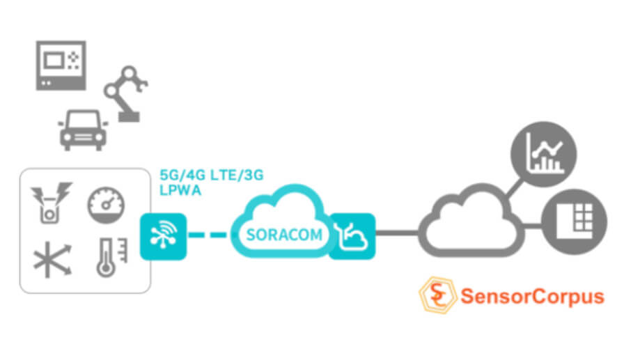 ソラコムとインフォコーパス、クラウド連携サービス「SORACOM Funnel」がユニバーサルIoTプラットフォーム「SensorCorpus」に対応