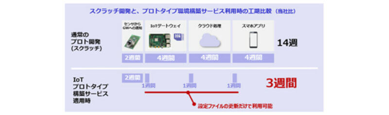 シーイーシー、製品のスマート化・遠隔サービスのIoT開発を支援する「ANIoT」を提供開始