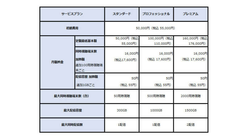 NTT Com、1秒未満の低遅延ライブ配信を実現するプラットフォームサービス「Smart vLive」を提供開始