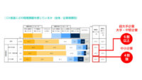パーソルHD、DX推進のために外部人材を活用する企業は67.7%に及ぶと発表