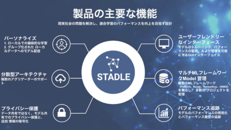 TieSet、分散型連合学習を実現する次世代型AIプラットフォーム「STADLE」をプライベートリリース