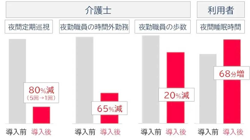 積水化学工業、介護施設向け見守りセンサ「ANSIEL」の拡張機能「NEZAMEL」を発売