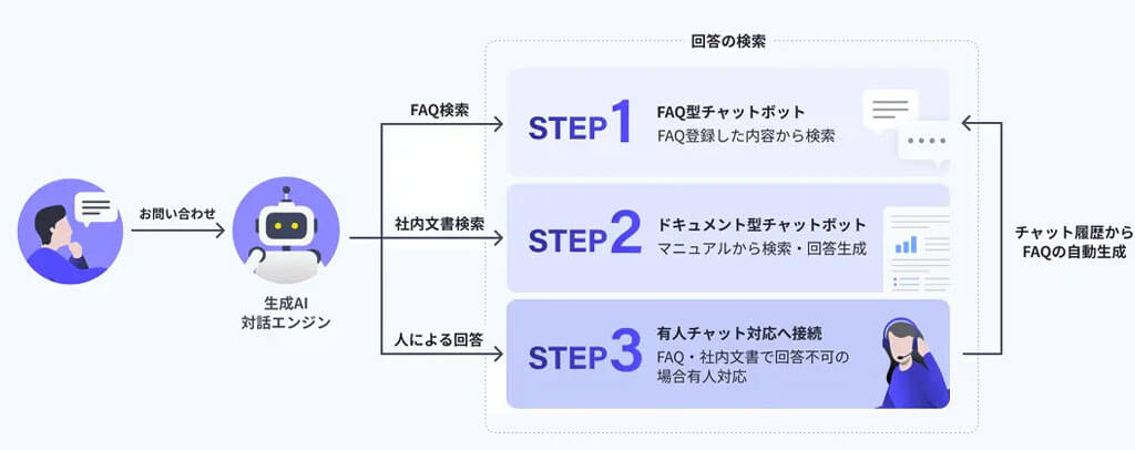 日立製作所、PKSHAのAIヘルプデスクのドキュメント検索機能を導入し社内問い合わせの自動回答率7割へ