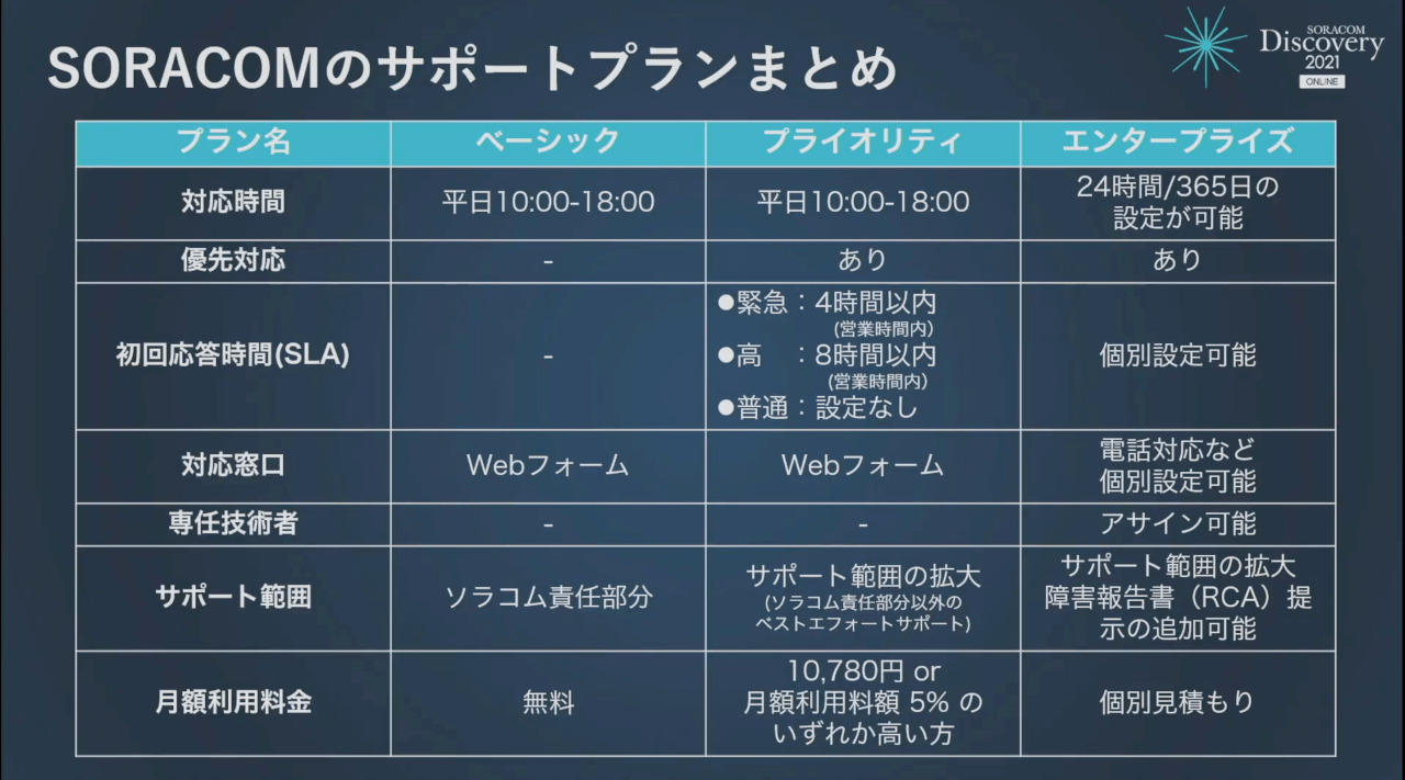 ソラコムサポートプランまとめ