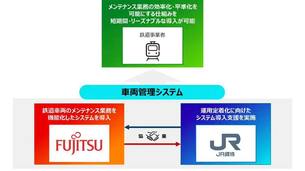 富士通とJR貨物、鉄道車両のメンテナンスを支援する「車両管理システム」を共同で展開