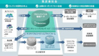 日立、J－クレジットのデジタル化に向けてサステナブルファイナンスプラットフォームを適用した検証を開始