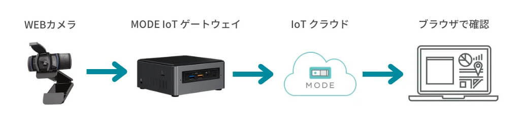 MODE、画像データ収集・活用に特化した「画像データ収集パッケージ」を提供開始