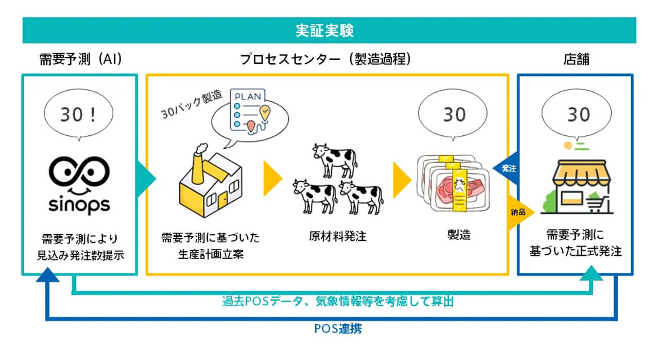 ロッキー、シノプスのAIを用いた食品ロス削減の実証実験で年間約1.4億円の改善効果を試算