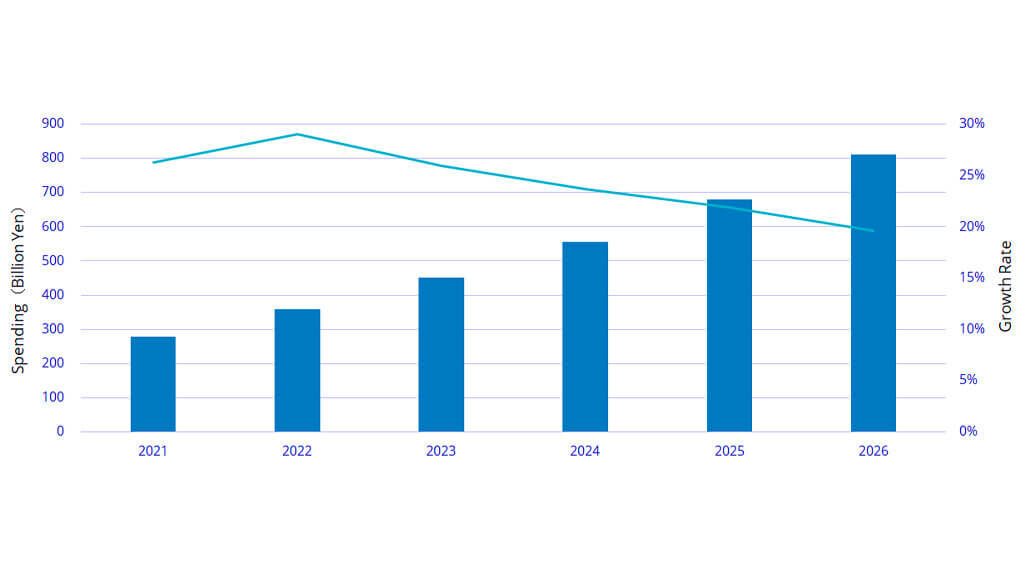 IDC、AIへの投資が続き2022年の国内AIシステム市場規模は前年比29.0％増と予測