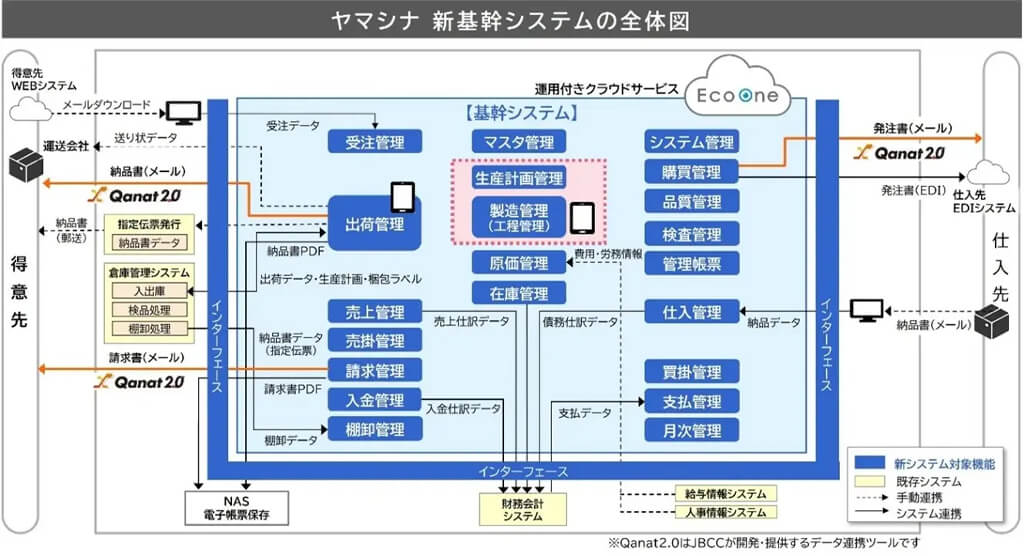 ヤマシナ、自動車部品の複雑な生産工程を支える基幹システムをJBCCのアジャイル開発手法とローコード開発ツールで刷新