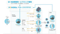 ACCESS、EV充放電機能をスマートグリッドに統合する「POWERGs 脱炭素デジタルパック for EVグリッド」を提供開始