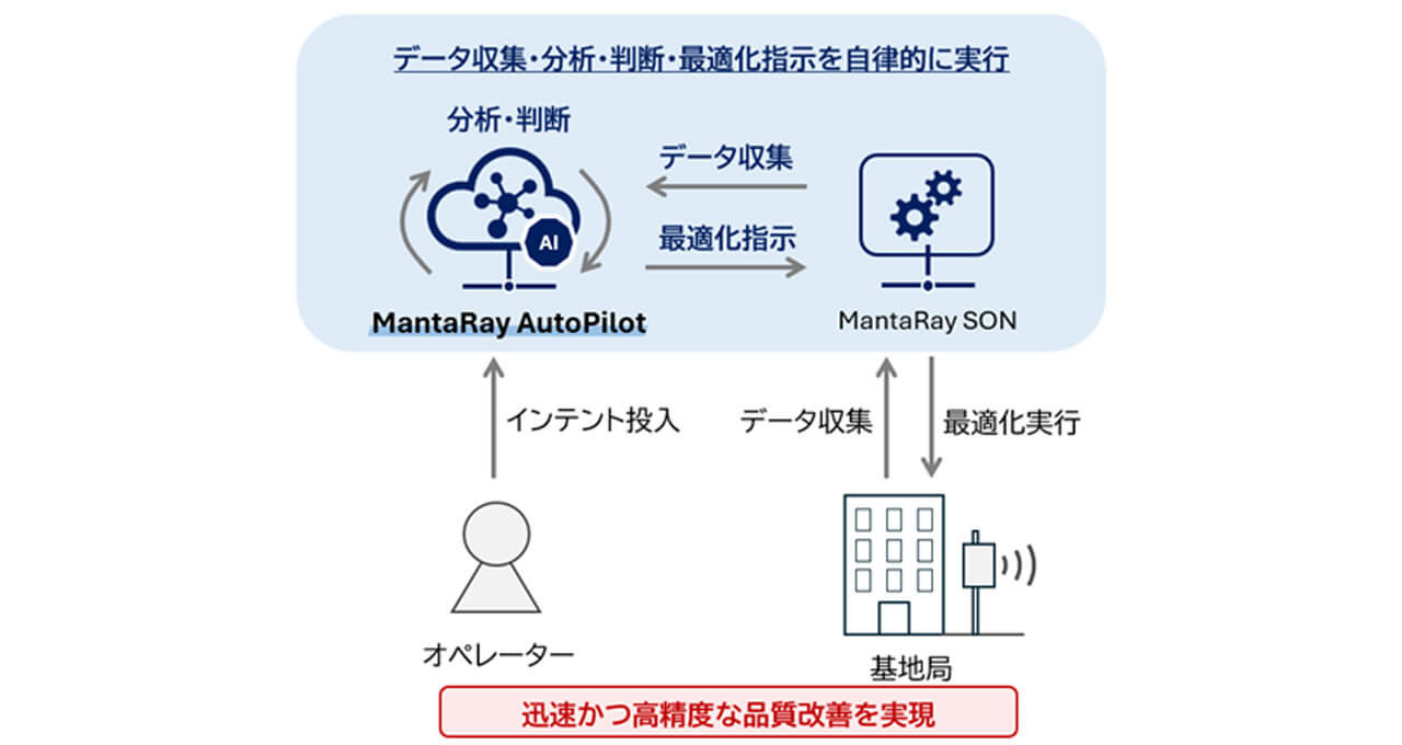 NTTドコモ、AIで通信品質を最適化する「MantaRay AutoPilot」を導入