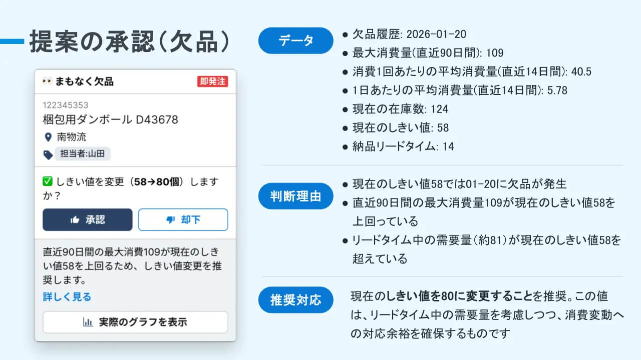 MARUWA SHOMEI、エスマットの在庫最適化AIエージェント導入で在庫金額を13%削減