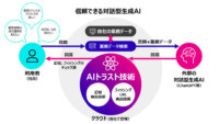 富士通、対話型生成AIの幻覚やAIを騙す敵対的攻撃に対処できるAIトラスト技術を開発