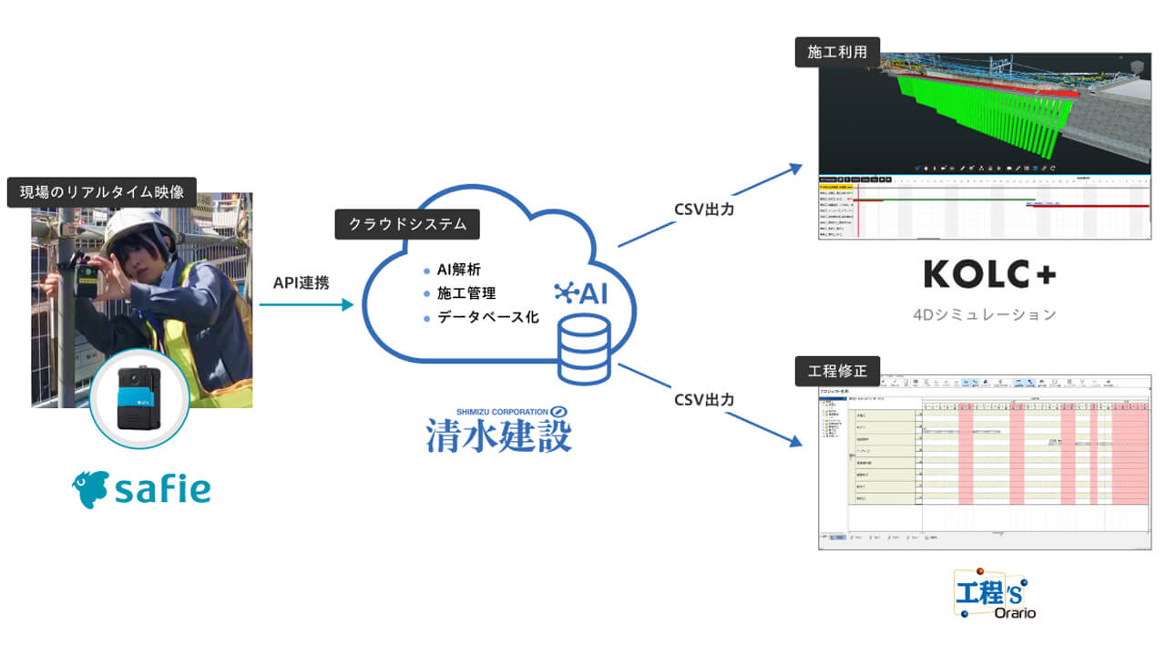 セーフィー他、映像とAIを連携した「AI施工管理システム」の実証成果を発表