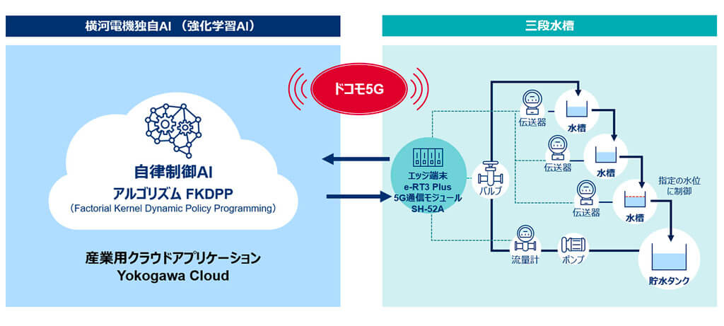 横河電機とドコモ、NAISTと共同開発した自律制御AIと5Gを活用したリモート制御を行う実証実験の結果を発表