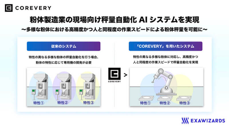 エクサウィザース、ロボット自動学習システム「COREVERY」が粉体製造業の秤量自動化AIシステムを実現