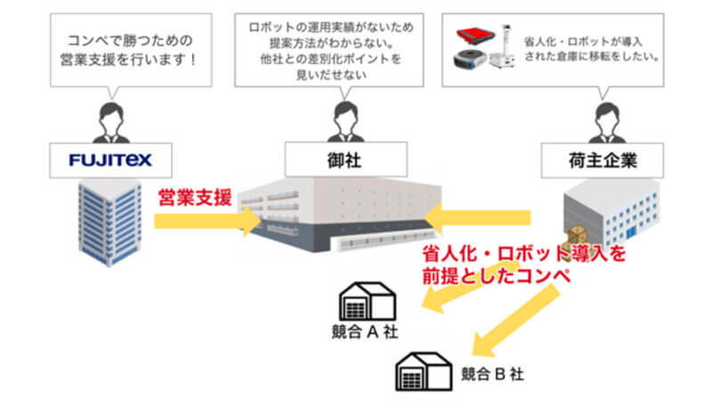 フジテックス、物流会社向けにコンペに必要な支援を行う 「省人化・ロボティクス化 営業支援サービス」を開始