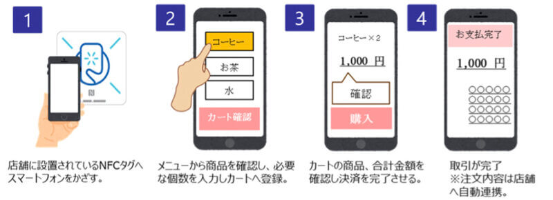 デジタルガレージとJCB、NFCタグとスマホを活用した新決済サービスの実証実験を開始