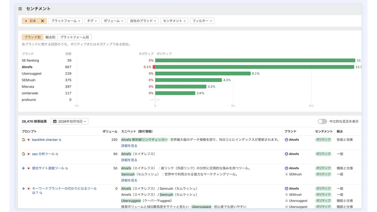 Ahrefs、AI検索可視化ツール「ブランドレーダー」にセンチメント分析と検索意図別分析機能を追加