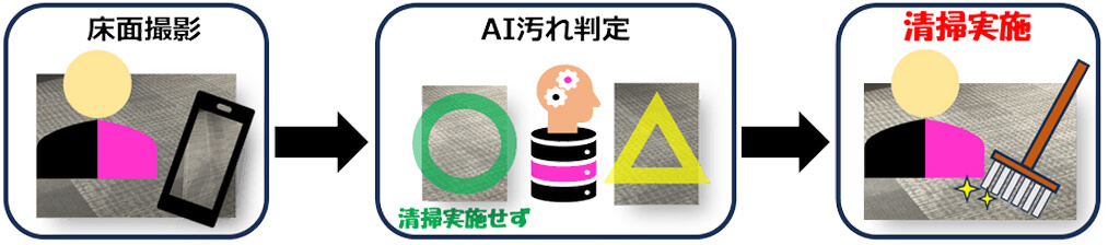 JEAとマクニカ、AI画像診断型CBMシステムで最適なタイミングと方法で清掃する方式を商業施設に導入