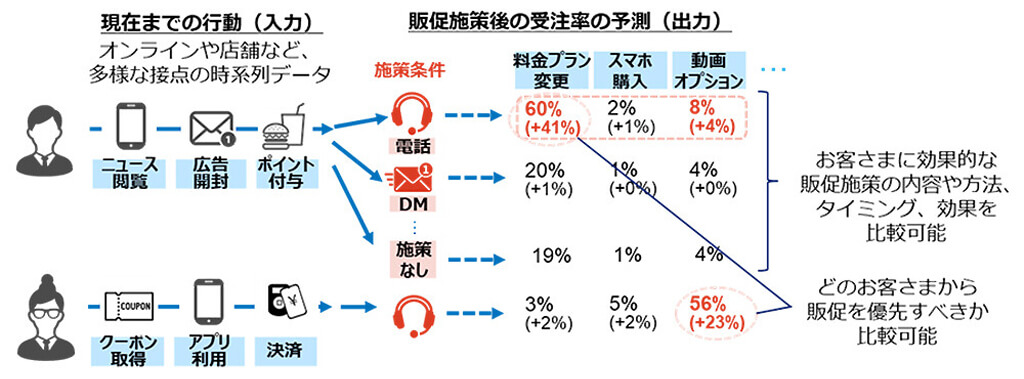 NTTとドコモ、顧客ニーズを予測して販促施策を個別化するAI技術「大規模行動モデル(LAM)」を確立