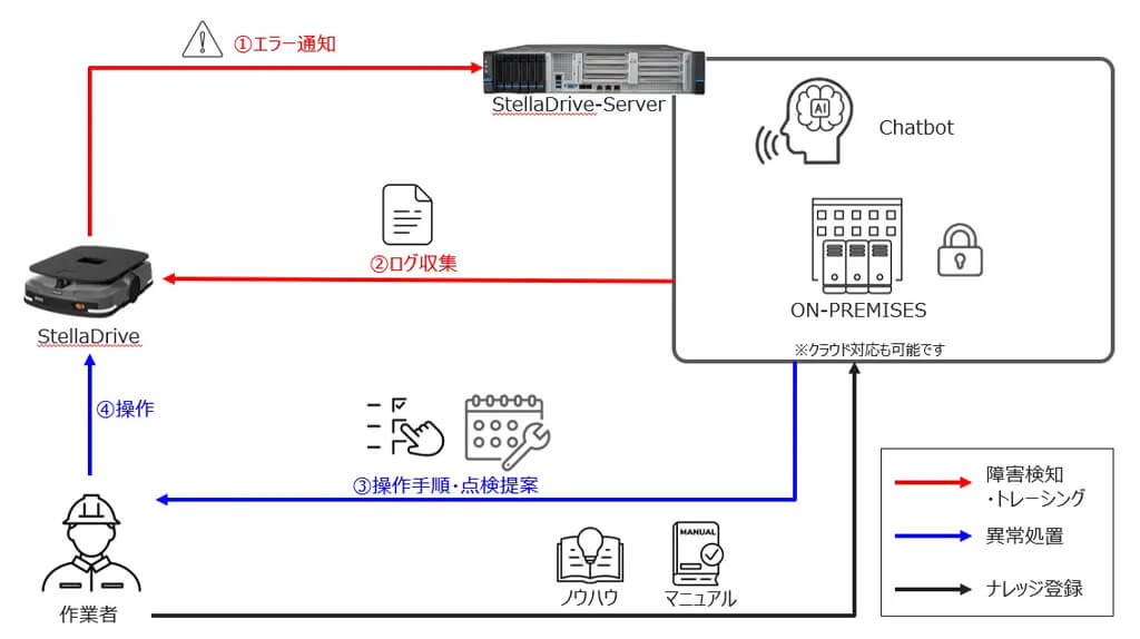 Phoxter、生成AI機能搭載しチャット形式でトラブル解決可能なAMRシステムを開発