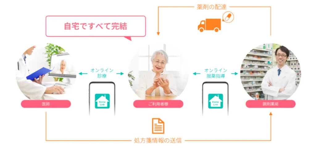 リンクジャパンとまさぼ内科、スマートホーム統合アプリでかかりつけ医による「オンライン診療サービス」を開始