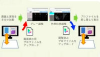 凸版印刷、モニタ上の適切な色を再現するクラウドサービスを開発