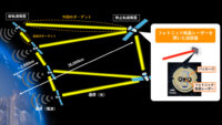 KDDI・京都大学他、「フォトニック結晶レーザ」で低軌道から静止軌道衛星間向け光通信方式の実証に成功