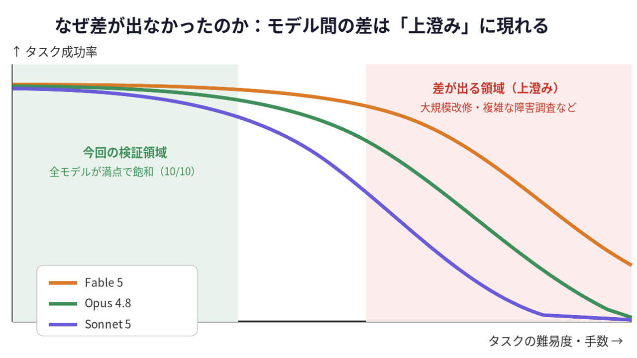 公開3日で停止された「Claude Fable 5」はなぜ復活できたのか、解除の裏側と実際に使って分かった実力とは
