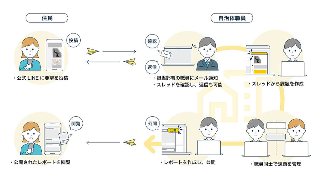 凸版印刷、LINEを活用した自治体向け情報収集・発信システム「PosRe」を開発