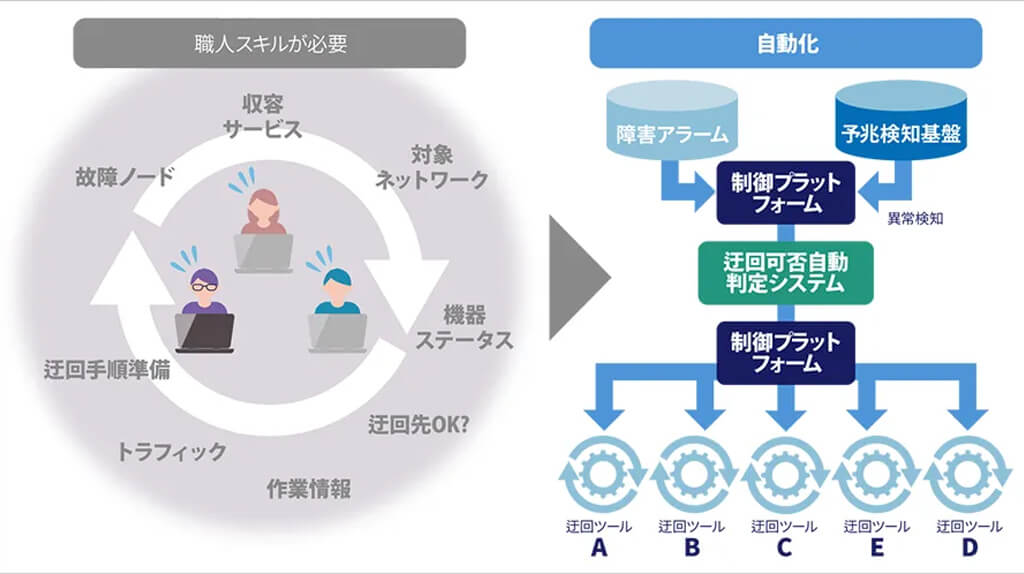 ソフトバンク、デジタルツインを活用したメトロネットワークの運用自動化システムを全国展開