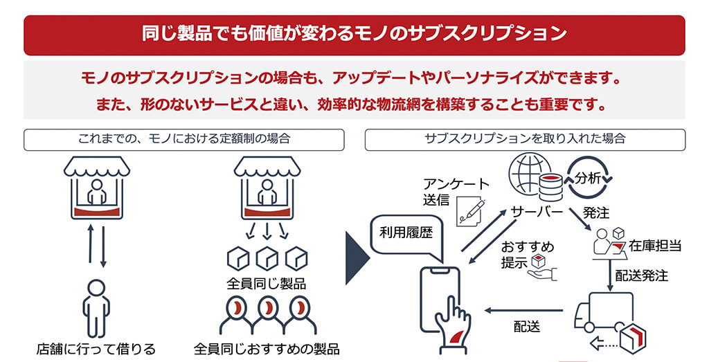 同じ製品でも価値が変わるモノのサブスクリプション