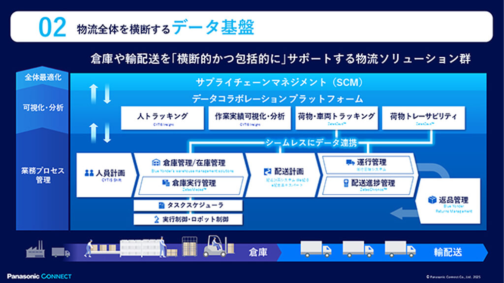パナソニック コネクト、業務フローの標準化とデータ基盤を提供する物流ソリューションの提供を強化