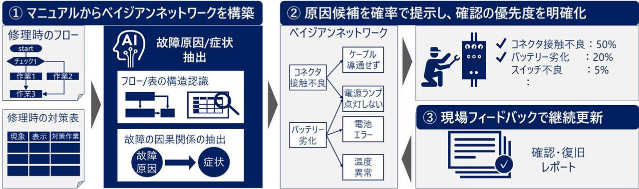 日立、設備マニュアルをAIで解析して故障原因の候補を提示する「故障診断AI技術」を開発