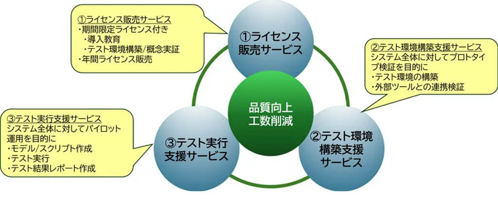 日立ソリューションズ・テクノロジー、AIでシステムテストを自動化するソリューションを提供開始