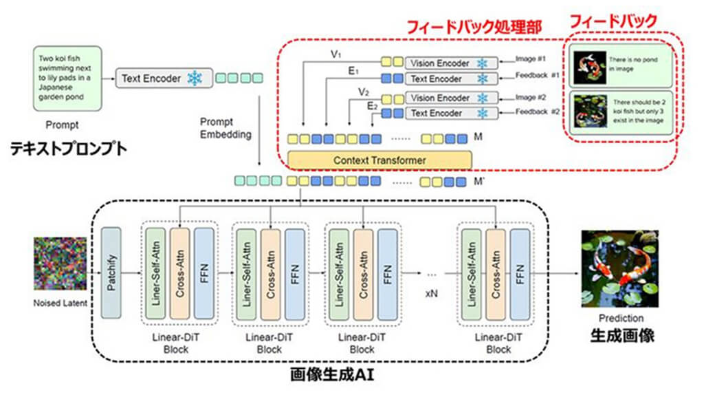 パナソニックHD、AIが学習なしで生成結果を自動で改善する画像生成技術「Reflect-Dit」を開発