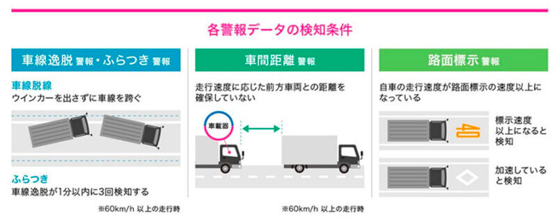 KDDI、データ提供・分析を行う「KDDI IoTクラウド Data Market」にて商用車のプローブデータの提供を開始