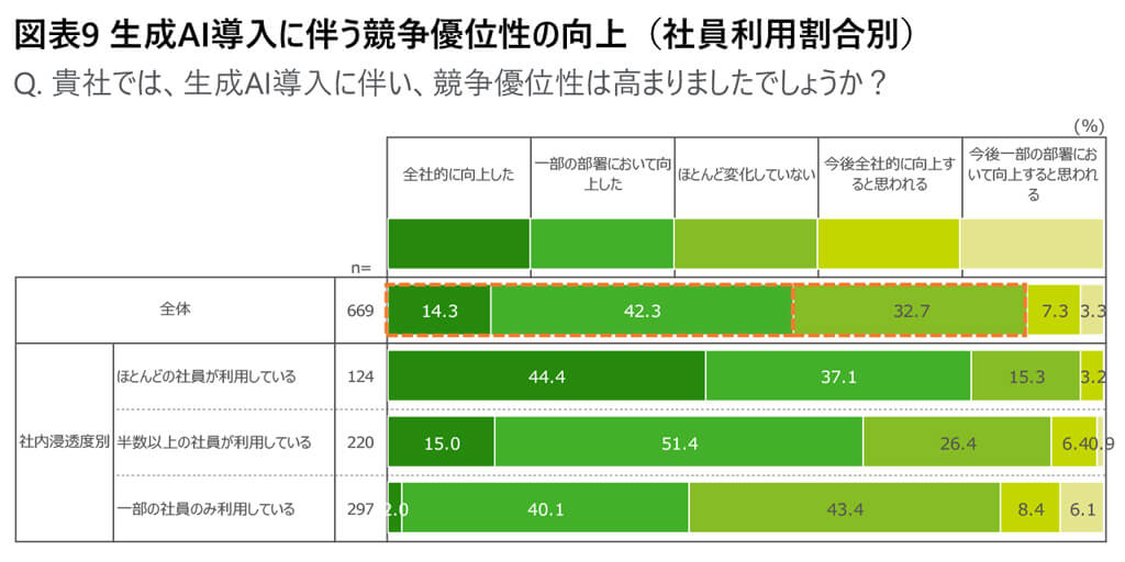 デロイト トーマツがプライム上場企業の生成AI活用調査を発表、生産性向上や収益増を見込む企業が増加