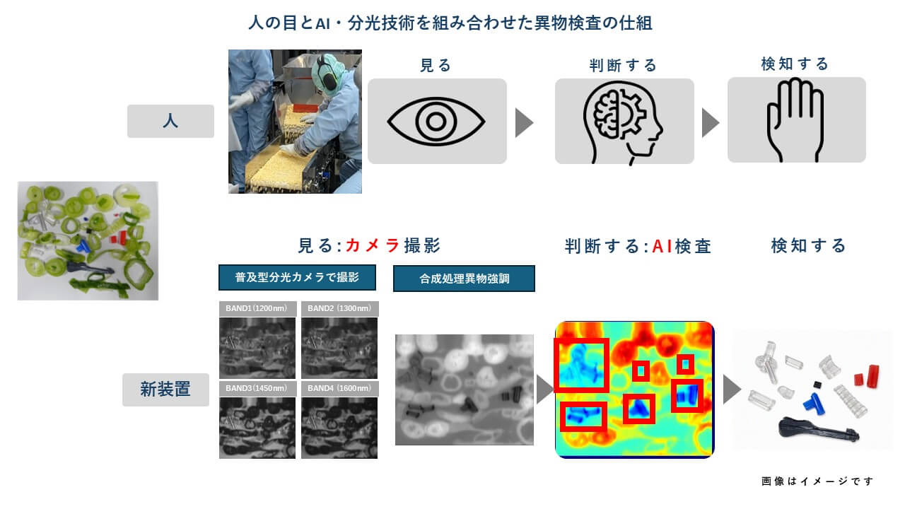 ニチレイフーズ、船橋工場に透明プラスチック片を高精度検知するAI検査装置を導入
