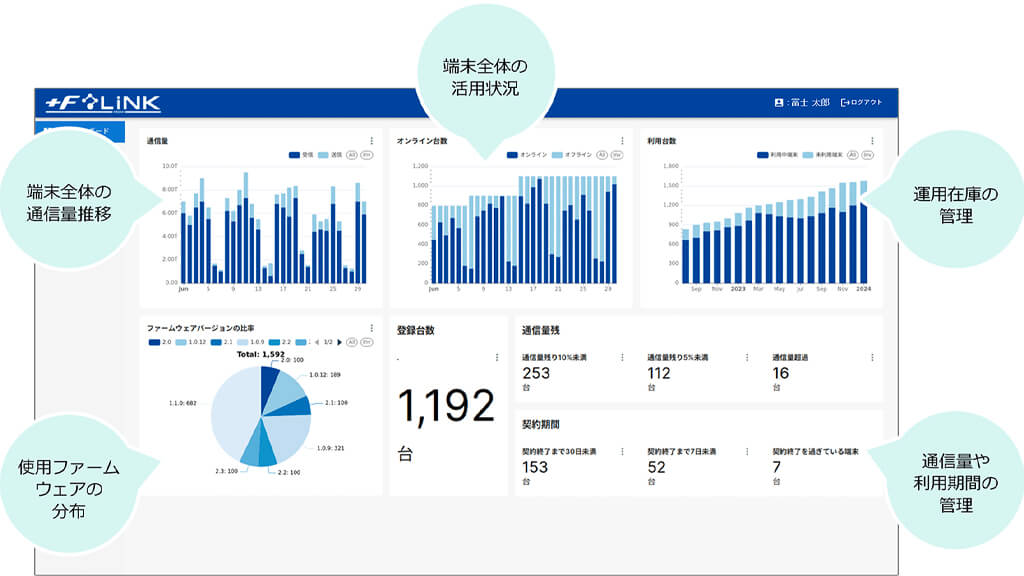 富士ソフト、通信環境の統合的な管理や制御を可能にする新サービス「＋F MDM LiNK」を販売開始