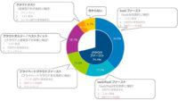 IDC、DXやデータ活用を目的にクラウドを優先的に検討している国内企業が71.1％と発表
