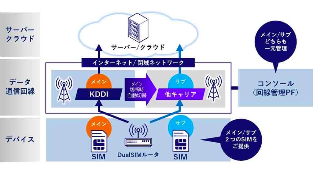 KDDI株式会社、SIM1枚で複数回線に自動切り替えするIoT向け冗長化ソリューションを提供